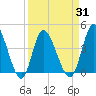 Sunset Beach tide chart for Wednesday, March 31, 2021