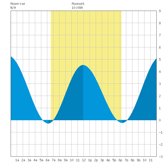 Sunset Beach tide chart for Thursday, March 4, 2021