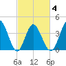 Sunset Beach tide chart for Thursday, March 4, 2021