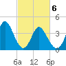 Sunset Beach tide chart for Saturday, March 6, 2021