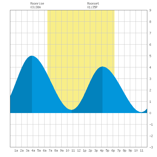 Sunset Beach tide chart for Monday, March 8, 2021