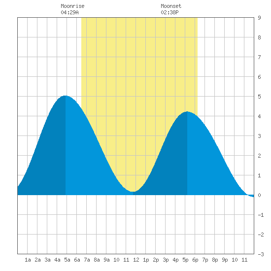 Sunset Beach tide chart for Tuesday, March 9, 2021