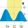Sunset Beach tide chart for Tuesday, March 9, 2021