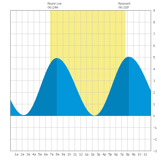 Sunset Beach tide chart for Saturday, April 10, 2021