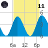 Sunset Beach tide chart for Sunday, April 11, 2021