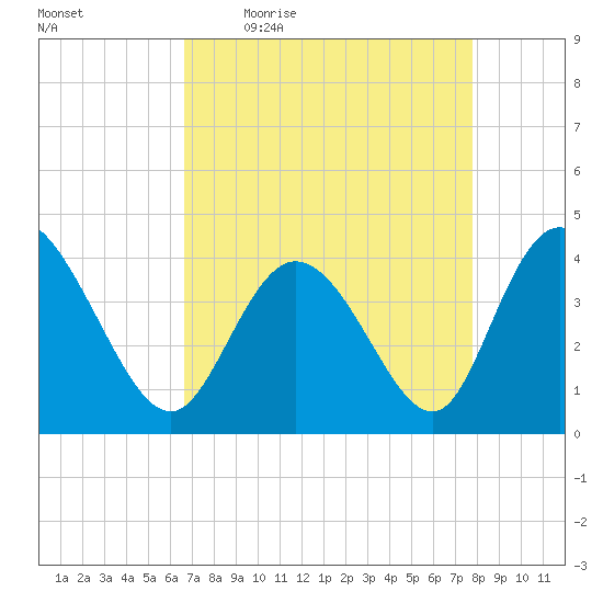 Sunset Beach tide chart for Friday, April 16, 2021
