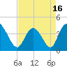 Sunset Beach tide chart for Friday, April 16, 2021
