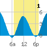 Sunset Beach tide chart for Thursday, April 1, 2021