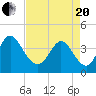 Sunset Beach tide chart for Tuesday, April 20, 2021