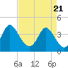 Sunset Beach tide chart for Wednesday, April 21, 2021