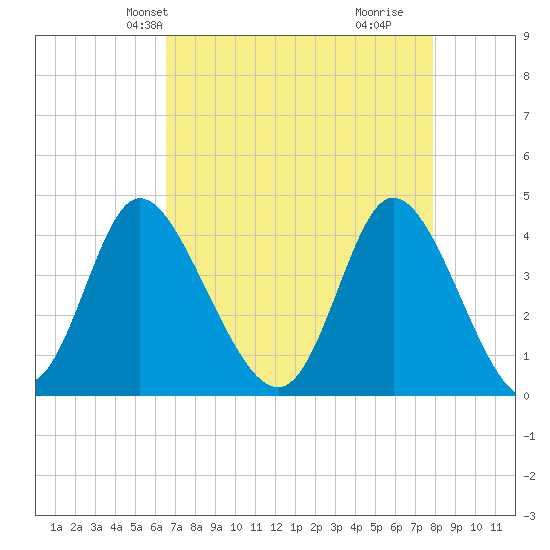 Sunset Beach tide chart for Friday, April 23, 2021