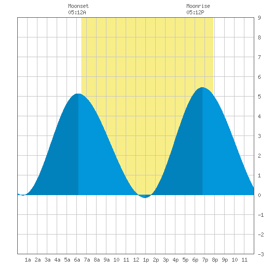 Sunset Beach tide chart for Saturday, April 24, 2021