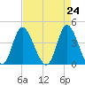 Sunset Beach tide chart for Saturday, April 24, 2021
