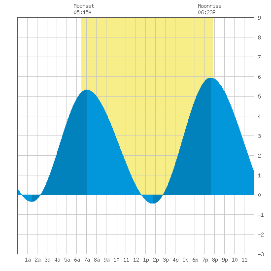 Sunset Beach tide chart for Sunday, April 25, 2021