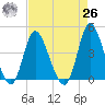 Sunset Beach tide chart for Monday, April 26, 2021