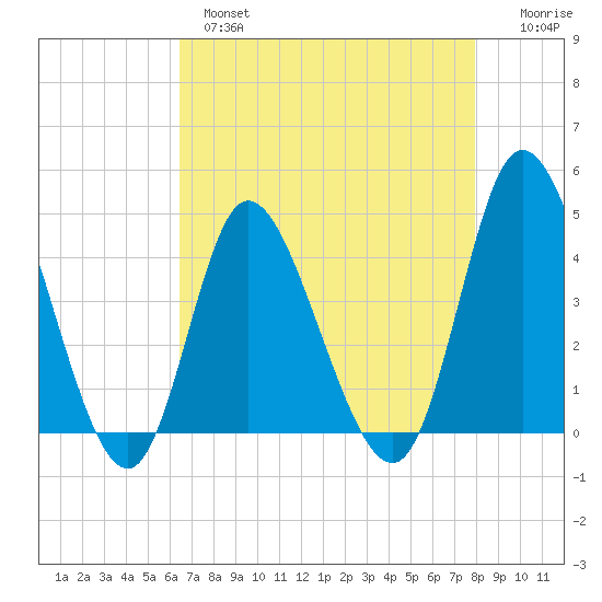 Sunset Beach tide chart for Wednesday, April 28, 2021
