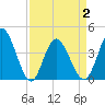 Sunset Beach tide chart for Friday, April 2, 2021