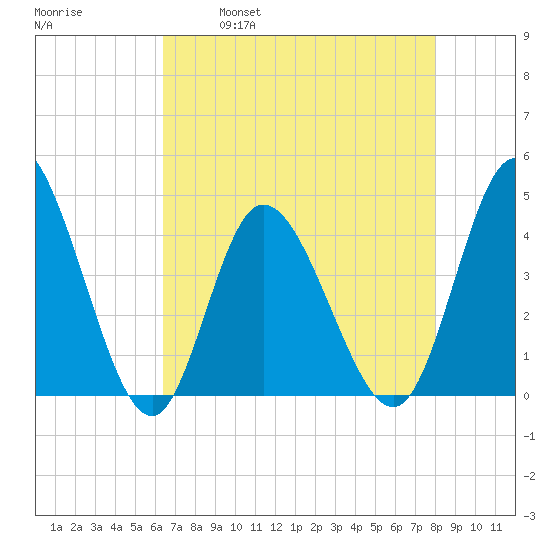 Sunset Beach tide chart for Friday, April 30, 2021