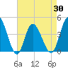 Sunset Beach tide chart for Friday, April 30, 2021