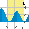 Sunset Beach tide chart for Saturday, April 3, 2021