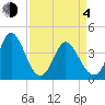 Sunset Beach tide chart for Sunday, April 4, 2021