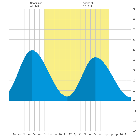 Sunset Beach tide chart for Tuesday, April 6, 2021