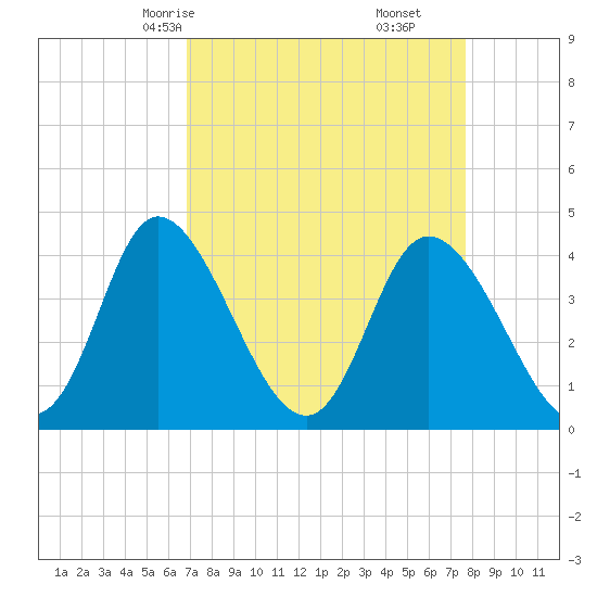 Sunset Beach tide chart for Wednesday, April 7, 2021