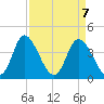 Sunset Beach tide chart for Wednesday, April 7, 2021