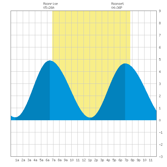 Sunset Beach tide chart for Thursday, April 8, 2021