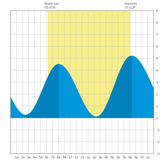 Sunset Beach tide chart for Monday, May 10, 2021