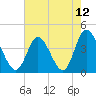 Sunset Beach tide chart for Wednesday, May 12, 2021