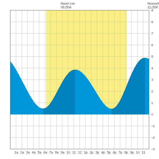 Sunset Beach tide chart for Saturday, May 15, 2021