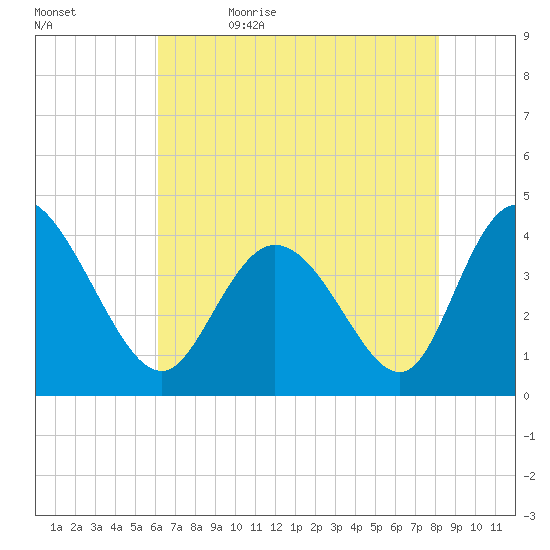 Sunset Beach tide chart for Sunday, May 16, 2021