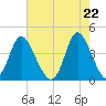 Sunset Beach tide chart for Saturday, May 22, 2021