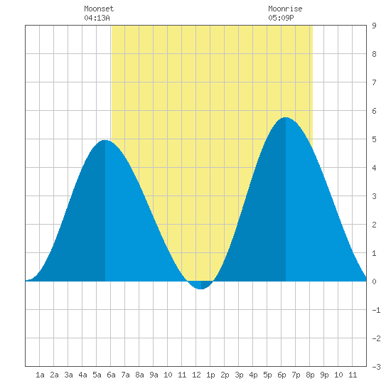 Sunset Beach tide chart for Sunday, May 23, 2021