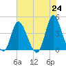 Sunset Beach tide chart for Monday, May 24, 2021
