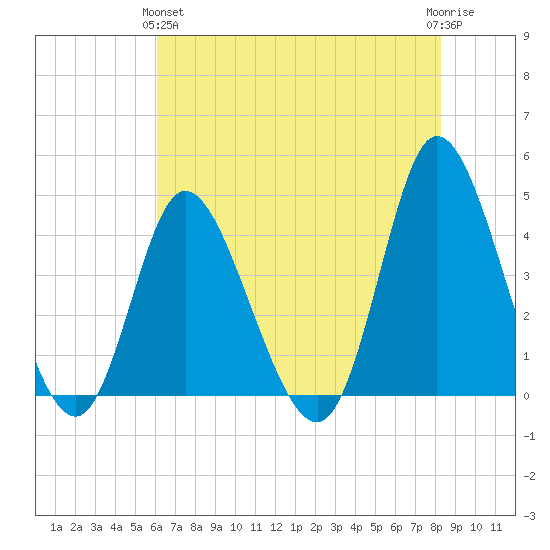 Sunset Beach tide chart for Tuesday, May 25, 2021