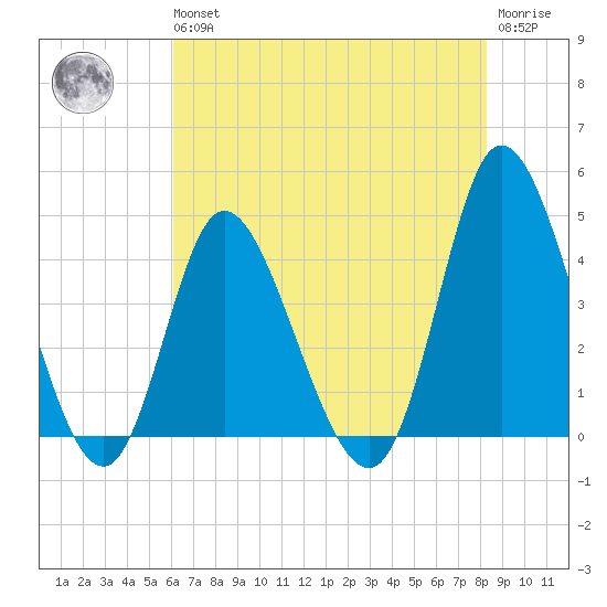 Sunset Beach tide chart for Wednesday, May 26, 2021