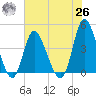 Sunset Beach tide chart for Wednesday, May 26, 2021