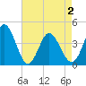 Sunset Beach tide chart for Sunday, May 2, 2021