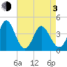 Sunset Beach tide chart for Monday, May 3, 2021
