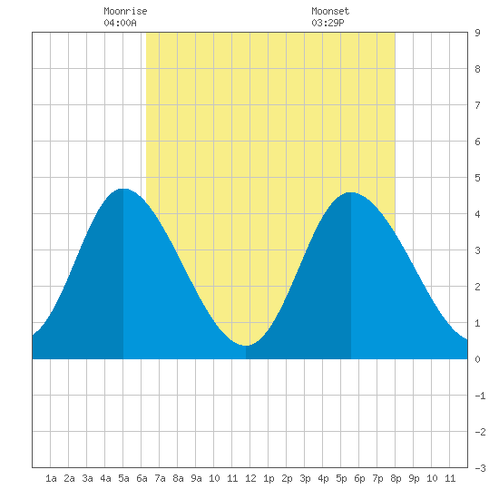 Sunset Beach tide chart for Thursday, May 6, 2021
