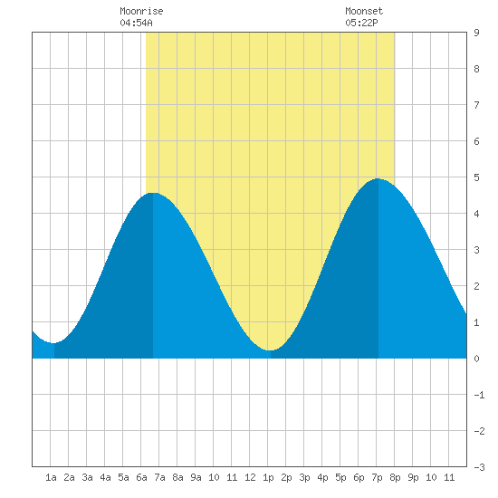 Sunset Beach tide chart for Saturday, May 8, 2021