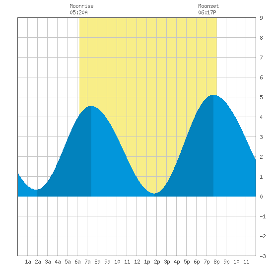 Sunset Beach tide chart for Sunday, May 9, 2021