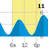 Sunset Beach tide chart for Friday, June 11, 2021
