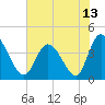 Sunset Beach tide chart for Sunday, June 13, 2021