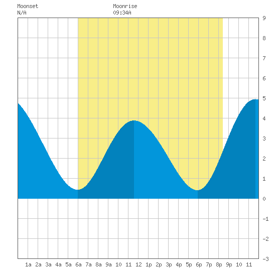 Sunset Beach tide chart for Monday, June 14, 2021