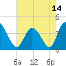 Sunset Beach tide chart for Monday, June 14, 2021