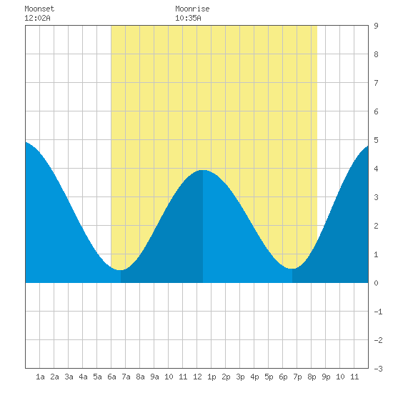 Sunset Beach tide chart for Tuesday, June 15, 2021