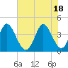 Sunset Beach tide chart for Friday, June 18, 2021